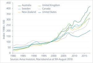 world-residential-property-growth